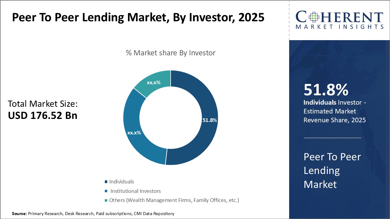 Peer-to-Peer (P2P) Lending Market by Investor Type – 2025 Insights Peer-to-Peer (P2P) Lending Market by Investor Type – 2025 Insights