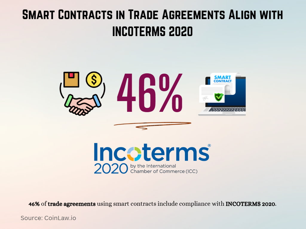 Smart Contracts in Trade Agreements Align with INCOTERMS 2020 Smart Contracts in Trade Agreements Align with INCOTERMS 2020