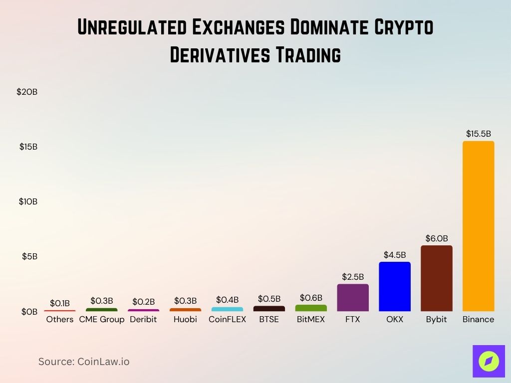 Unregulated Exchanges Dominate Crypto Derivatives Trading Unregulated Exchanges Dominate Crypto Derivatives Trading