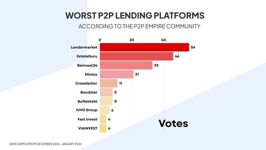 Worst Peer-to-Peer (P2P) Lending Platforms in 2024 (Based on Community Feedback) Worst Peer-to-Peer (P2P) Lending Platforms in 2024 (Based on Community Feedback)