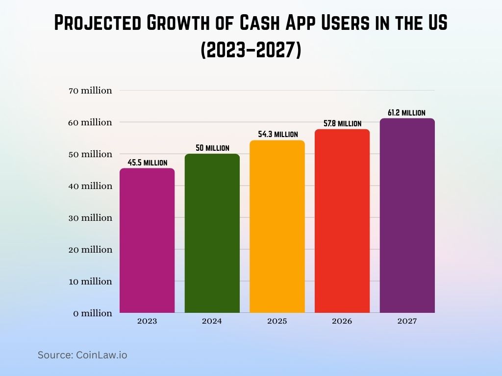 Projected Growth of Cash App Users in the US (2023–2027) Projected Growth of Cash App Users in the US (2023–2027)