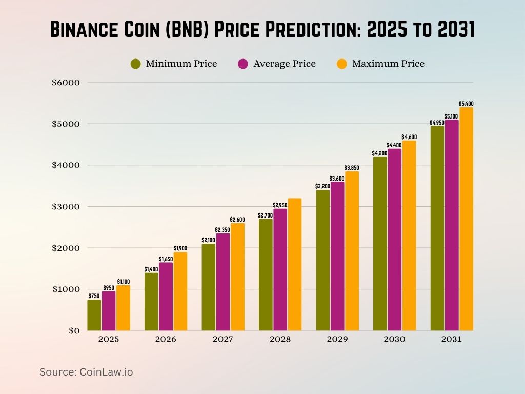 Binance Coin (BNB) Price Prediction 2025 to 2031 Binance Coin (BNB) Price Prediction 2025 to 2031