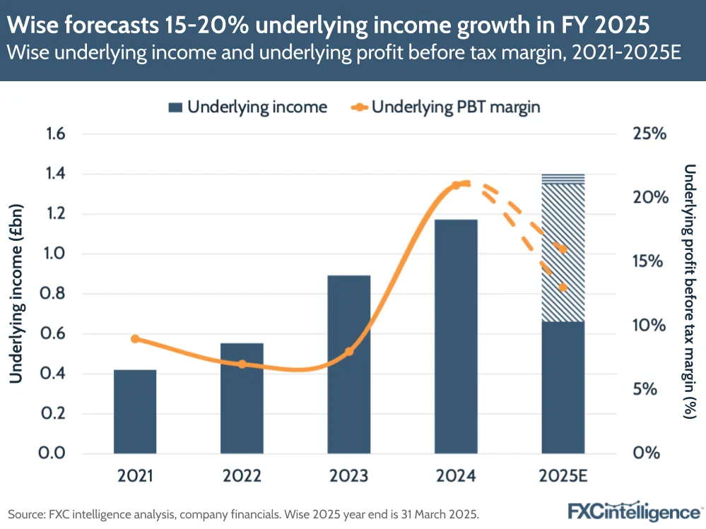 Wise Underlying Income & Profit Forecast (2021–2025E) Wise Underlying Income & Profit Forecast (2021–2025E)