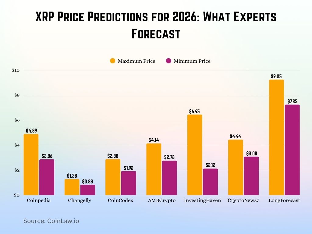 XRP Price Predictions for 2026 What Experts Forecast XRP Price Predictions for 2026 What Experts Forecast