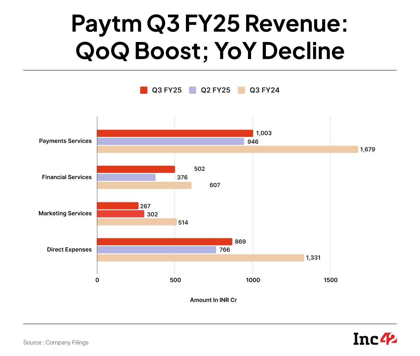 Paytm Q3 FY25 Revenue QoQ Growth, But YoY Decline Paytm Q3 FY25 Revenue QoQ Growth, But YoY Decline