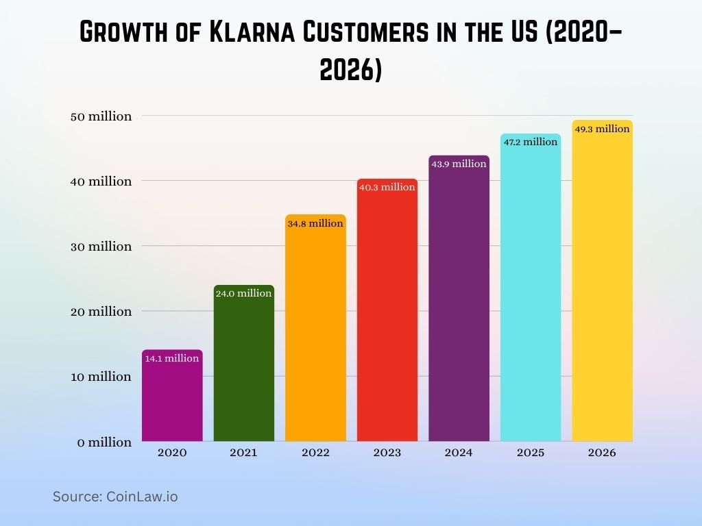 Growth of Klarna Customers in the US (2020–2026) Growth of Klarna Customers in the US (2020–2026)