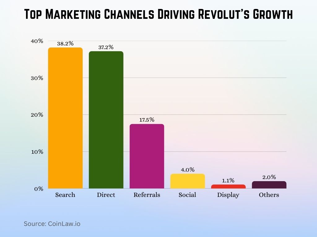 Top Marketing Channels Driving Revolut's Growth Top Marketing Channels Driving Revolut's Growth