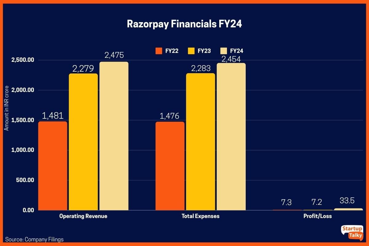 Razorpay Financial Snapshot – FY24 Razorpay Financial Snapshot – FY24