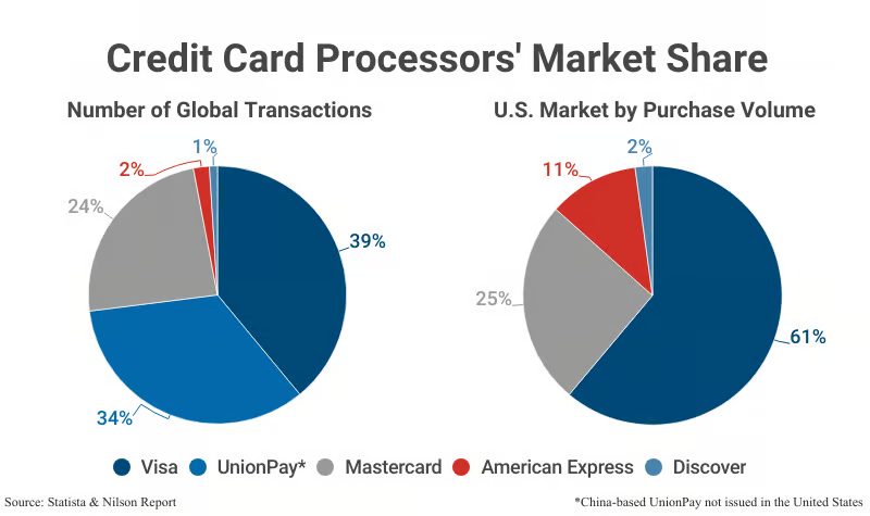 Global vs U.S. Market Share of Credit Card Processors Global vs U.S. Market Share of Credit Card Processors
