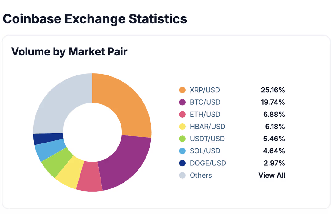 XRP Trading Volume Surpasses BTC on Coinbase XRP Trading Volume Surpasses BTC on Coinbase