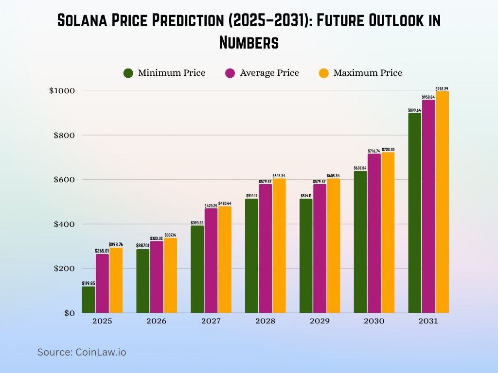Solana Price Prediction (2025–2031) Future Outlook in Numbers