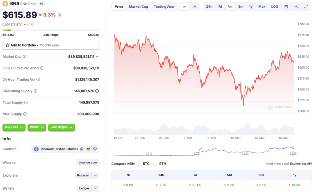 Binance Coin (BNB) — Latest Market Snapshot Binance Coin (BNB) — Latest Market Snapshot