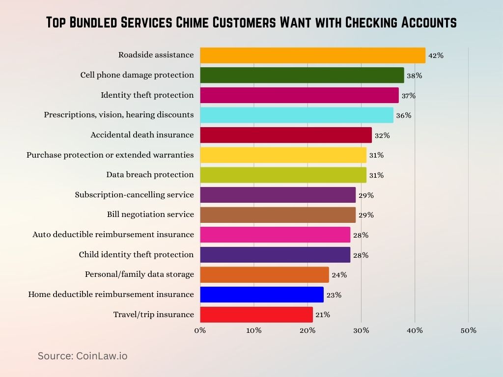 Top Bundled Services Chime Customers Want with Checking Accounts Top Bundled Services Chime Customers Want with Checking Accounts
