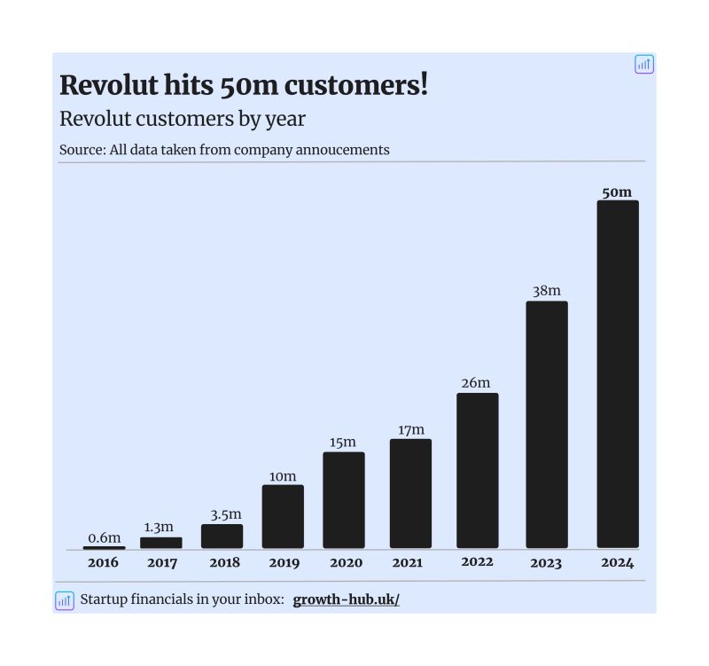 Revolut’s Explosive Customer Growth Revolut’s Explosive Customer Growth