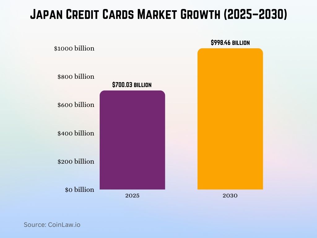 Japan Credit Cards Market Growth (2025–2030) Japan Credit Cards Market Growth (2025–2030)