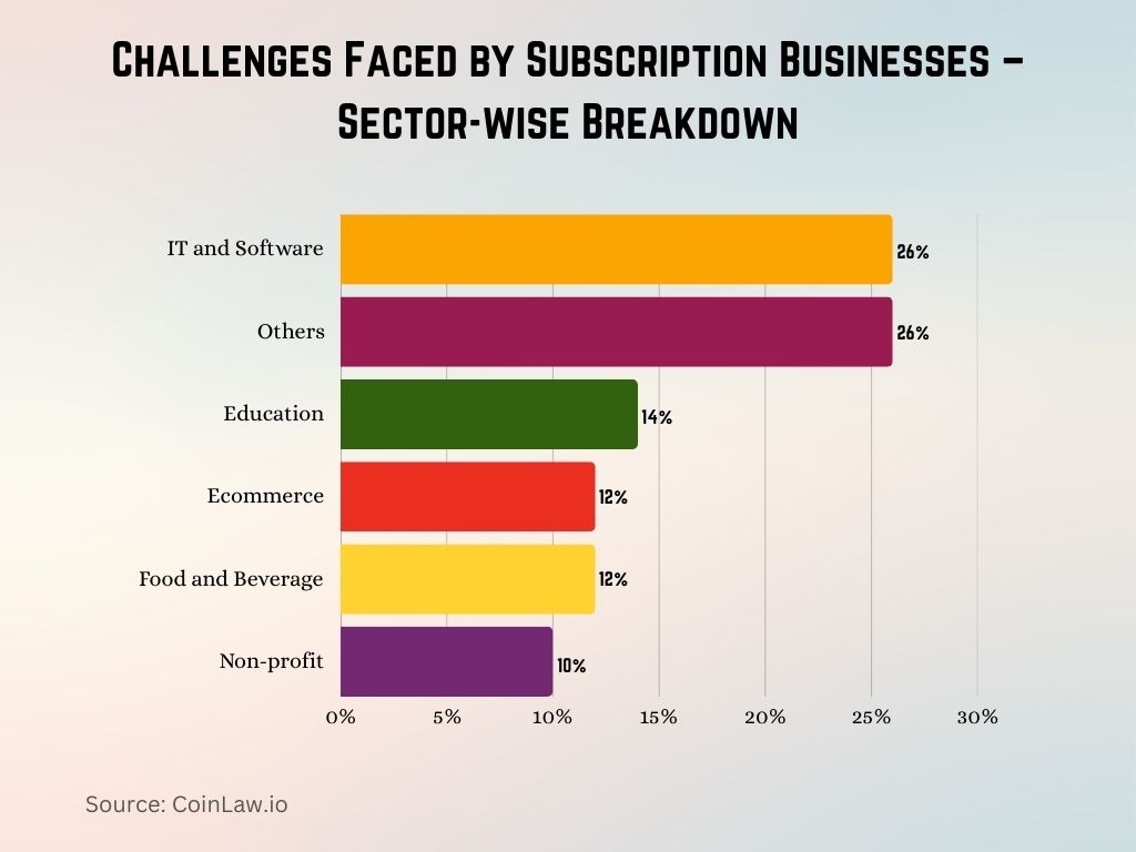 Challenges Faced by Subscription Businesses – Sector-wise Breakdown Challenges Faced by Subscription Businesses – Sector-wise Breakdown