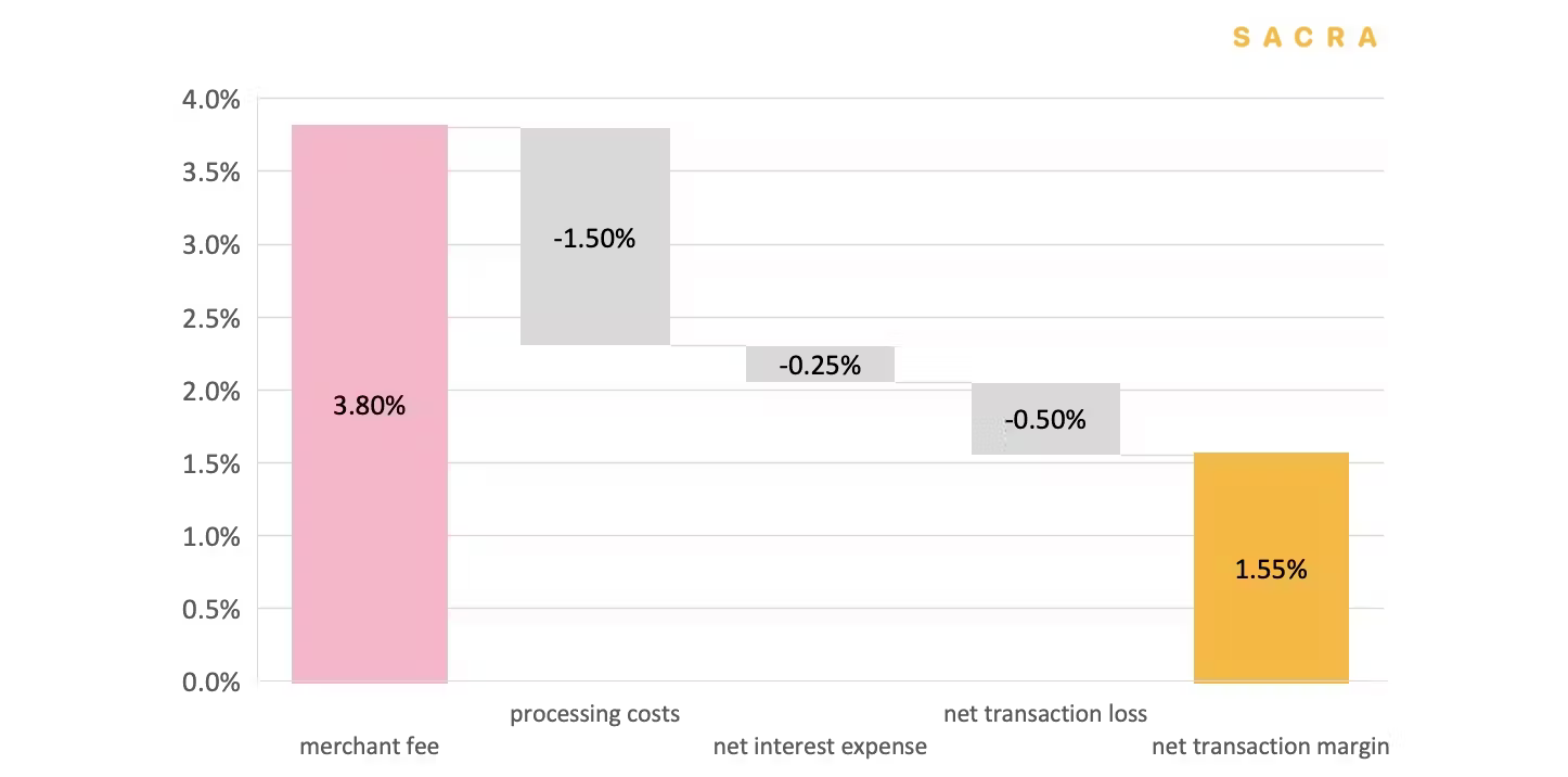 Klarna’s Net Transaction Margin Breakdown Klarna’s Net Transaction Margin Breakdown