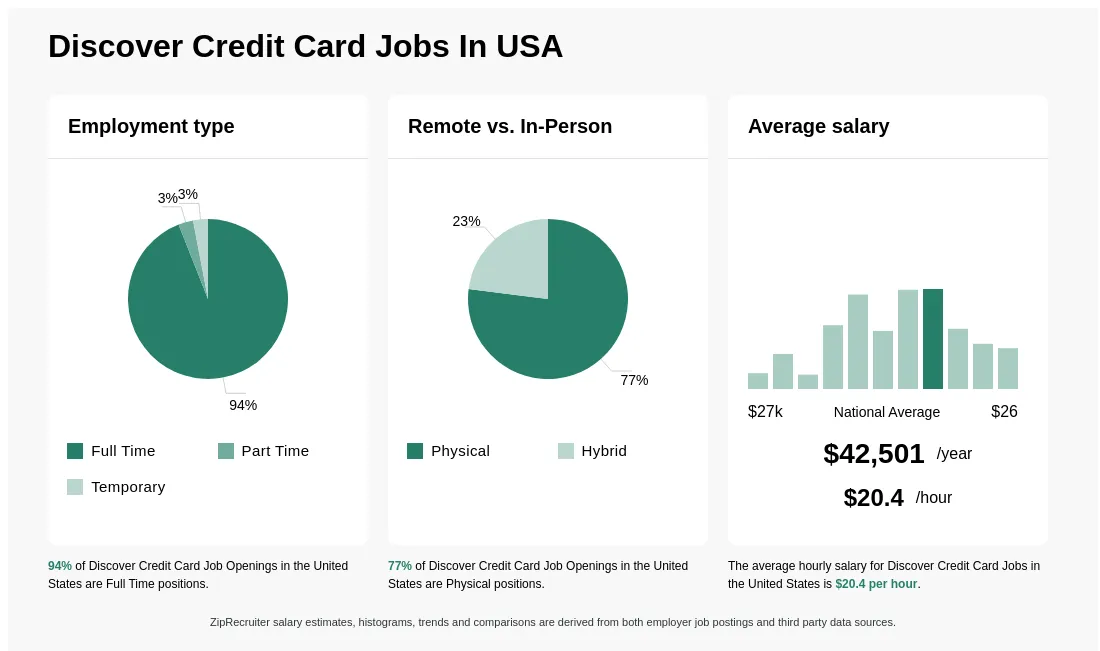 Discover Credit Card Jobs in the USA Key Employment Insights Discover Credit Card Jobs in the USA Key Employment Insights