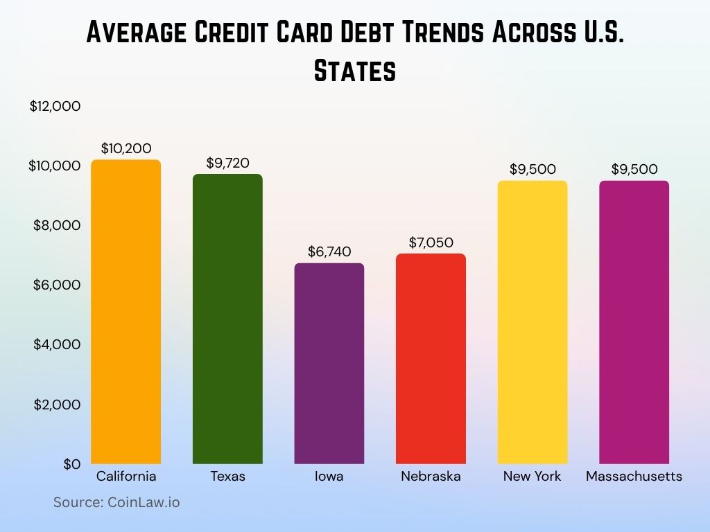2025 - Average Credit Card Debt Trends Across U.S. States 2025 - Average Credit Card Debt Trends Across U.S. States