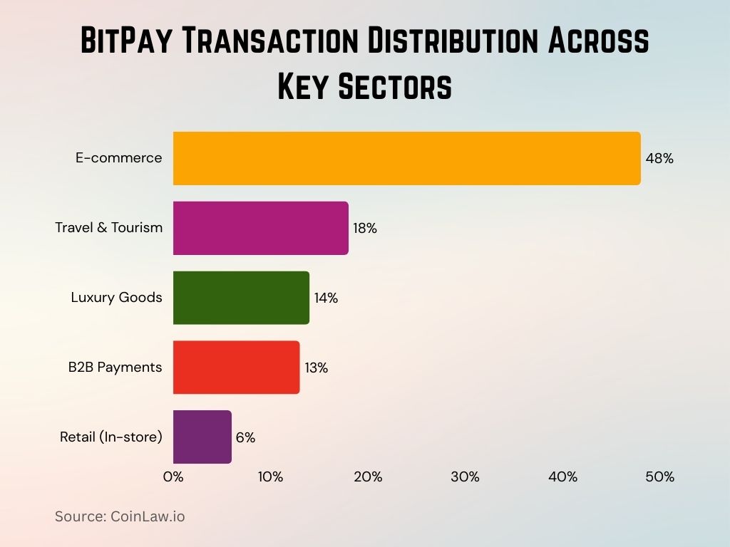 2025 - BitPay Transaction Distribution Across Key Sectors 2025 - BitPay Transaction Distribution Across Key Sectors