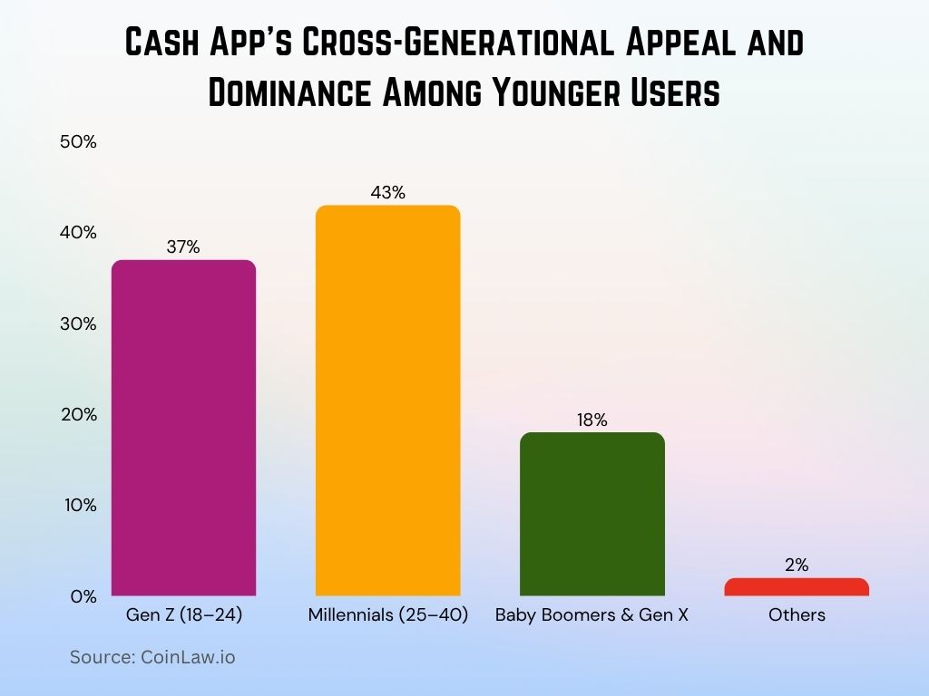 2025 - Cash App's Cross-Generational Appeal and Dominance Among Younger Users 2025 - Cash App's Cross-Generational Appeal and Dominance Among Younger Users