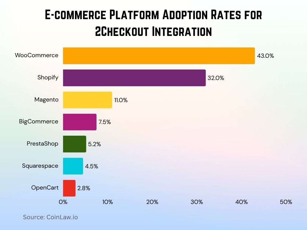 2025 - E-commerce Platform Adoption Rates for 2Checkout Integration 2025 - E-commerce Platform Adoption Rates for 2Checkout Integration