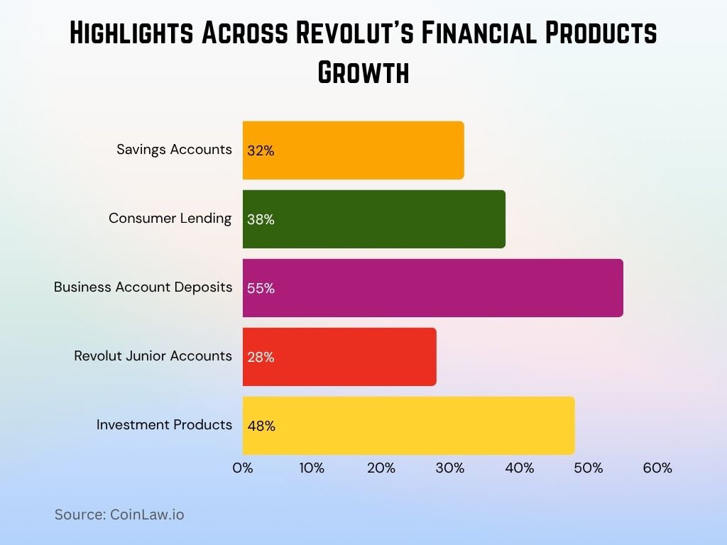 2025 - Highlights Across Revolut's Financial Products Growth 2025 - Highlights Across Revolut's Financial Products Growth