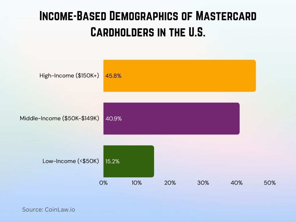 2025 - Income-Based Demographics of Mastercard Cardholders in the U.S. 2025 - Income-Based Demographics of Mastercard Cardholders in the U.S.