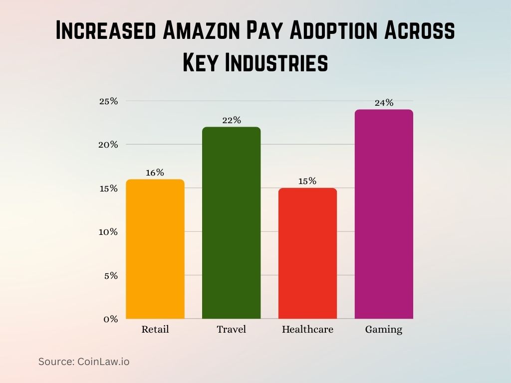 2025 - Increased Amazon Pay Adoption Across Key Industries 2025 - Increased Amazon Pay Adoption Across Key Industries