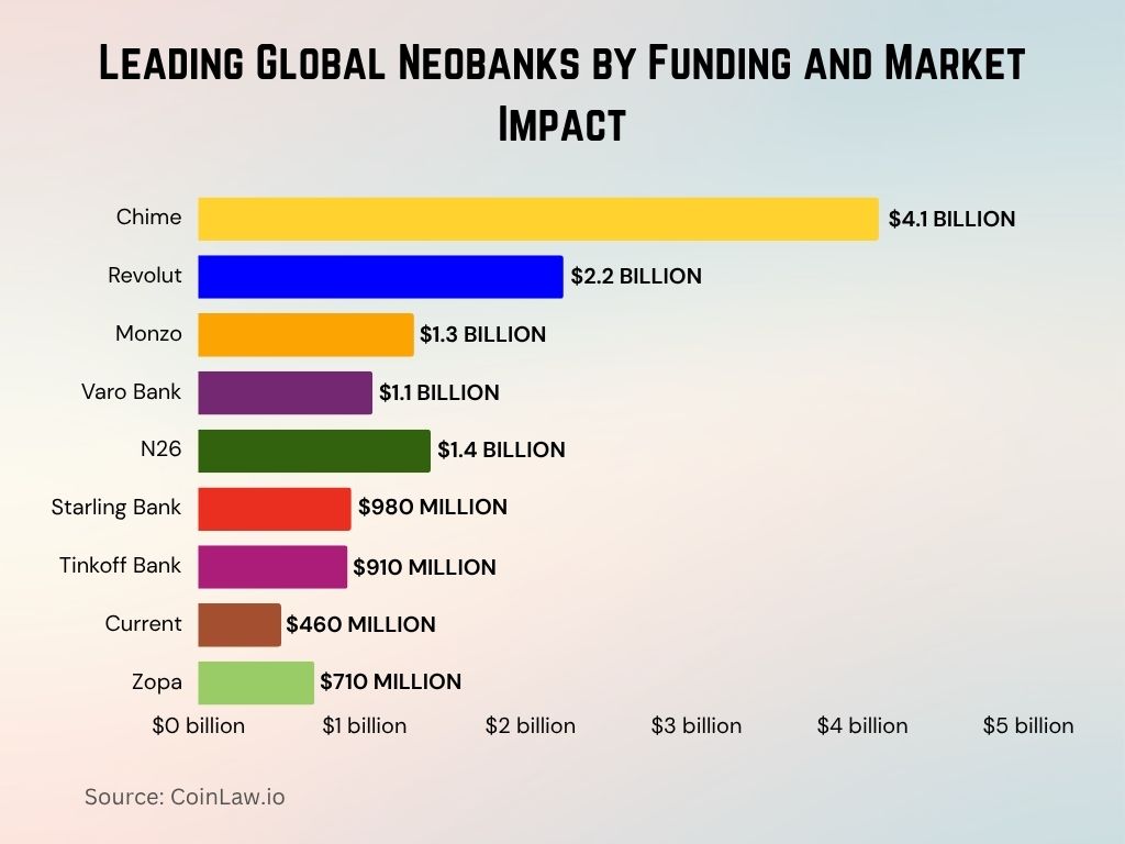 2025 - Leading Global Neobanks by Funding and Market Impact 2025 - Leading Global Neobanks by Funding and Market Impact