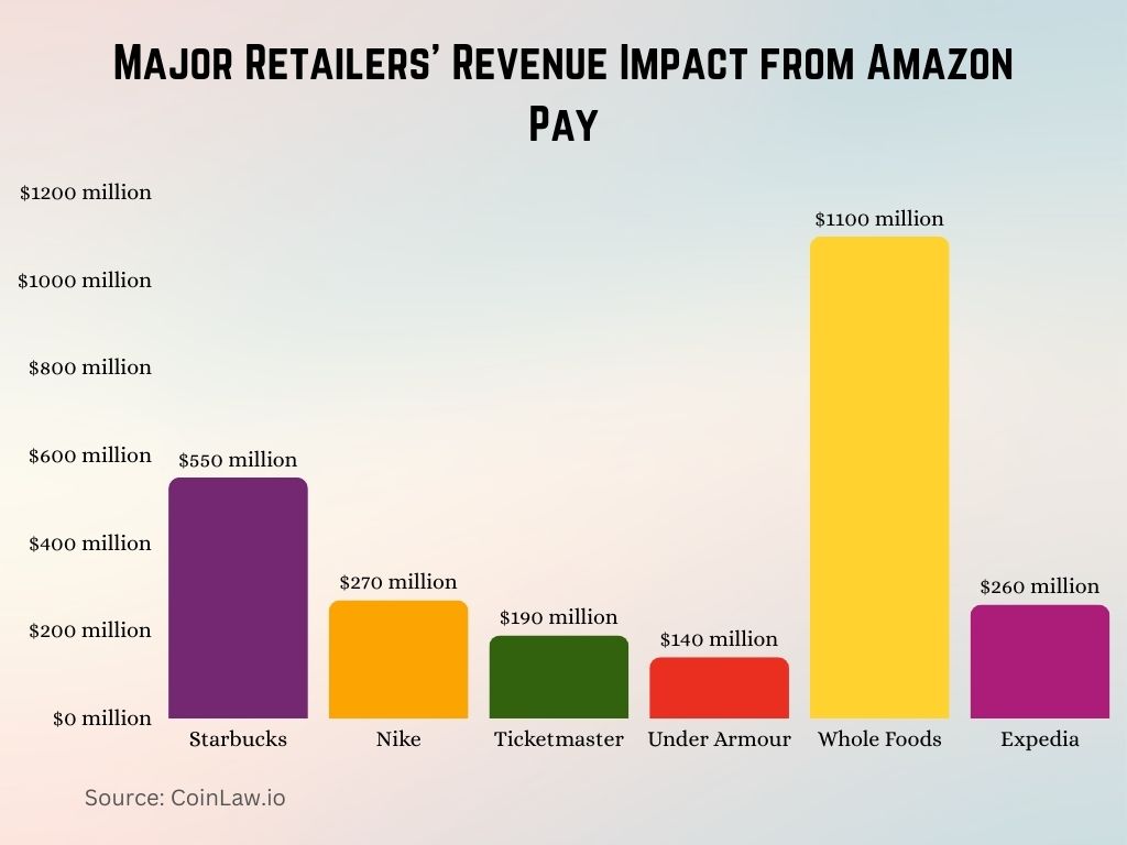 2025 - Major Retailers' Revenue Impact from Amazon Pay 2025 - Major Retailers' Revenue Impact from Amazon Pay
