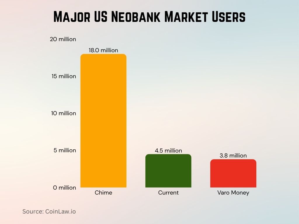 2025 - Major US Neobank Market Users 2025 - Major US Neobank Market Users
