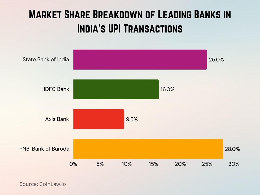 2025 - Market Share Breakdown of Leading Banks in India's UPI Transactions 2025 - Market Share Breakdown of Leading Banks in India's UPI Transactions