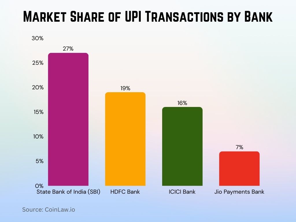 2025 - Market Share of UPI Transactions by Bank 2025 - Market Share of UPI Transactions by Bank