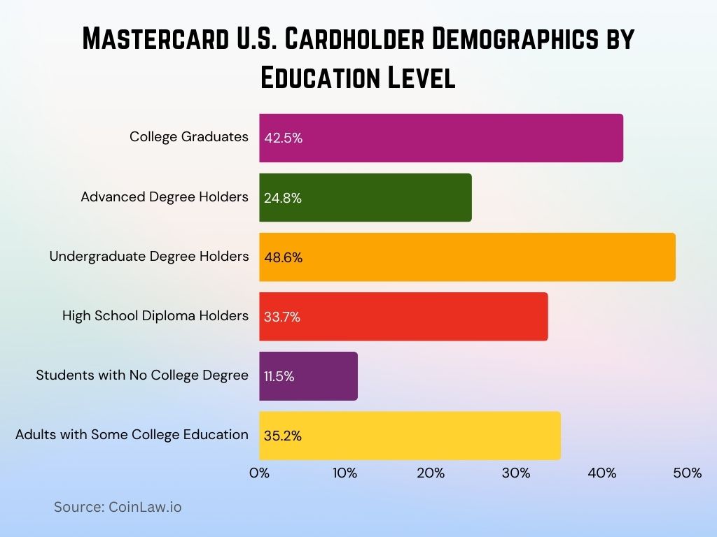 2025 - Mastercard U.S. Cardholder Demographics by Education Level 2025 - Mastercard U.S. Cardholder Demographics by Education Level