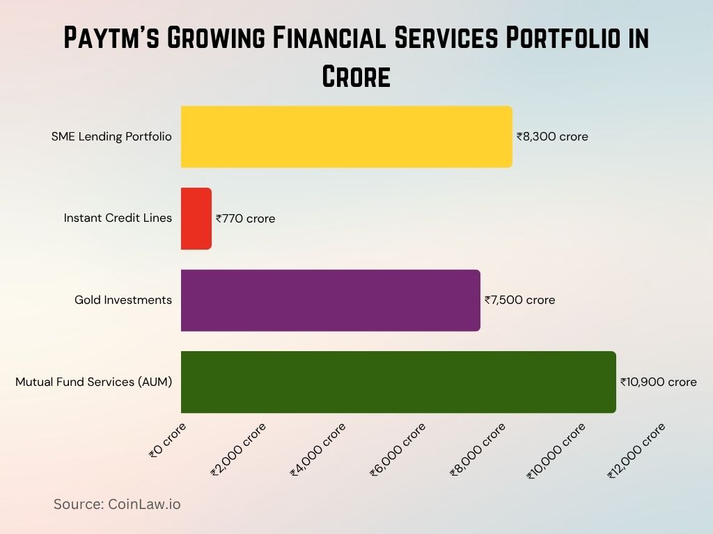 2025 - Paytm's Growing Financial Services Portfolio in Crore 2025 - Paytm's Growing Financial Services Portfolio in Crore