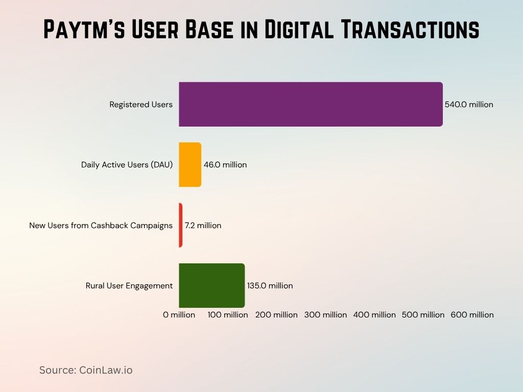 2025 - Paytm's User Base in Digital Transactions 2025 - Paytm's User Base in Digital Transactions