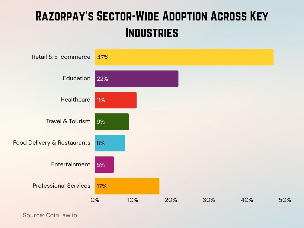 2025 - Razorpay's Sector-Wide Adoption Across Key Industries 2025 - Razorpay's Sector-Wide Adoption Across Key Industries