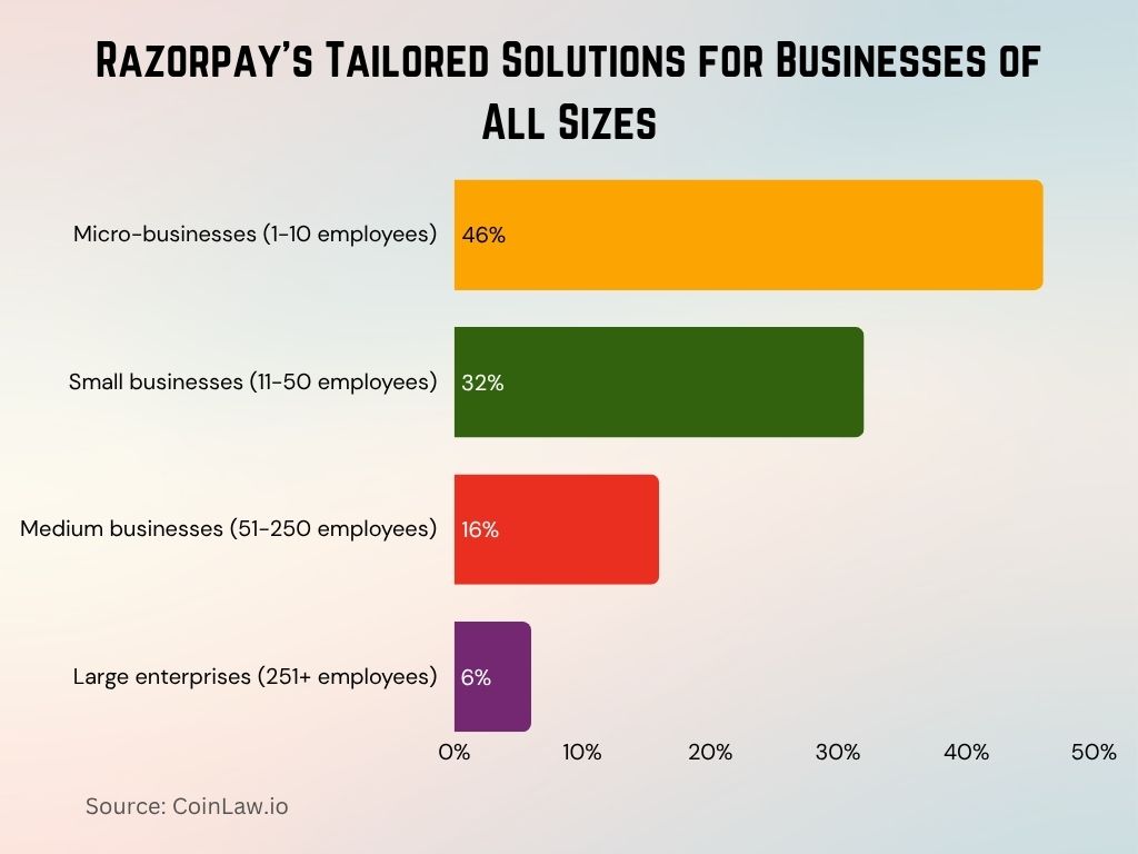 2025 - Razorpay's Tailored Solutions for Businesses of All Sizes 2025 - Razorpay's Tailored Solutions for Businesses of All Sizes