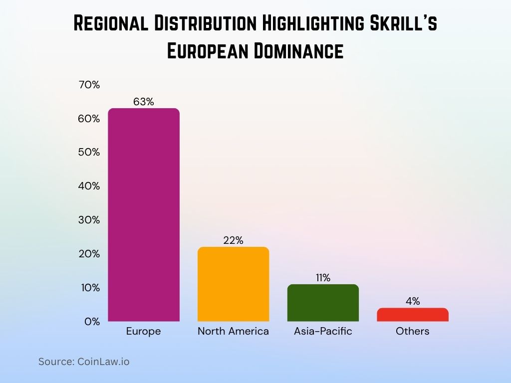 2025 - Regional Distribution Highlighting Skrill's European Dominance 2025 - Regional Distribution Highlighting Skrill's European Dominance