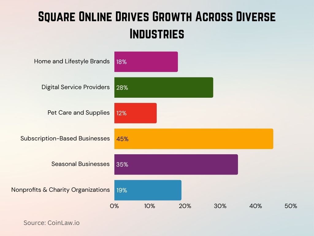 2025 - Square Online Drives Growth Across Diverse Industries 2025 - Square Online Drives Growth Across Diverse Industries