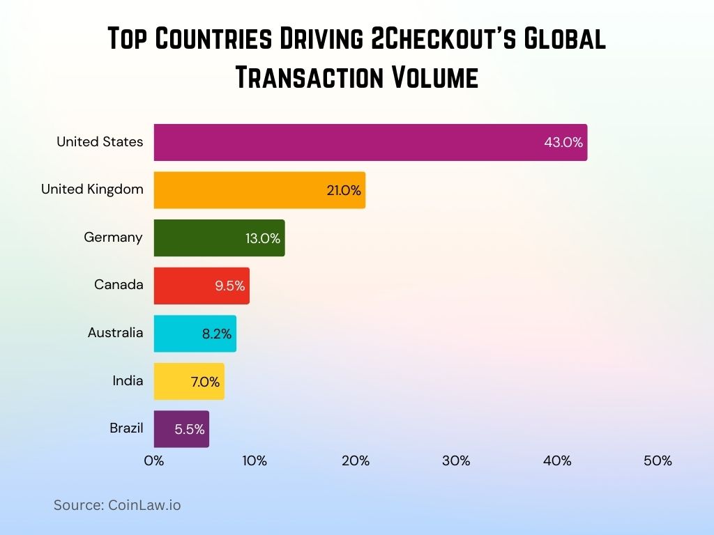 2025 - Top Countries Driving 2Checkout's Global Transaction Volume 2025 - Top Countries Driving 2Checkout's Global Transaction Volume