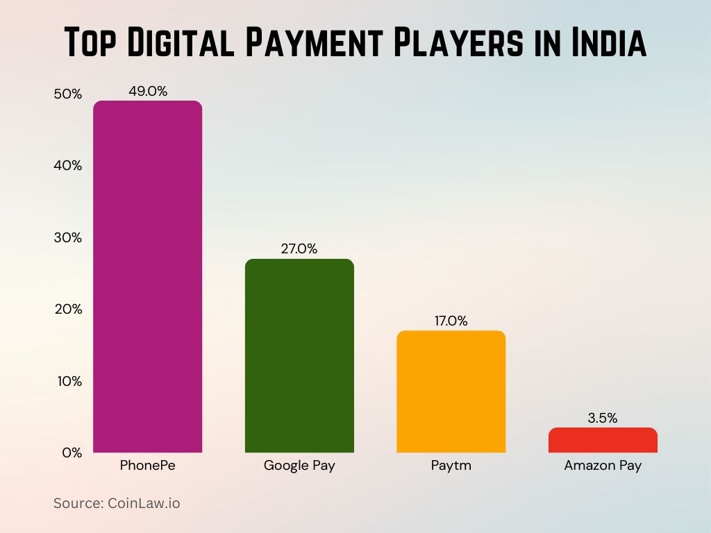 2025 - Top Digital Payment Players in India 2025 - Top Digital Payment Players in India