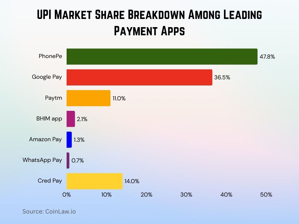 2025 - UPI Market Share Breakdown Among Leading Payment Apps 2025 - UPI Market Share Breakdown Among Leading Payment Apps