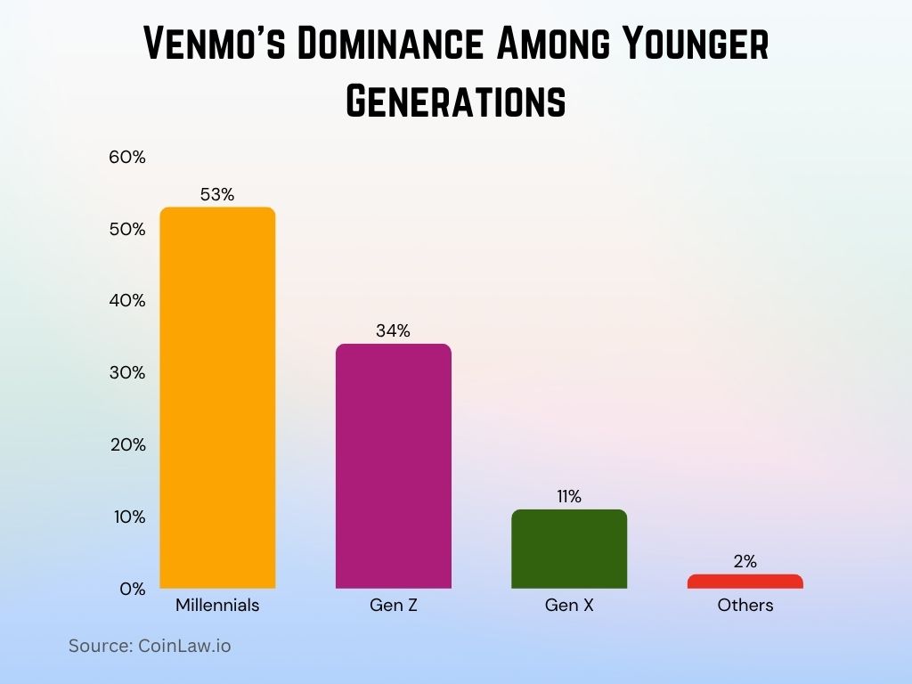 2025 - Venmo's Dominance Among Younger Generations 2025 - Venmo's Dominance Among Younger Generations