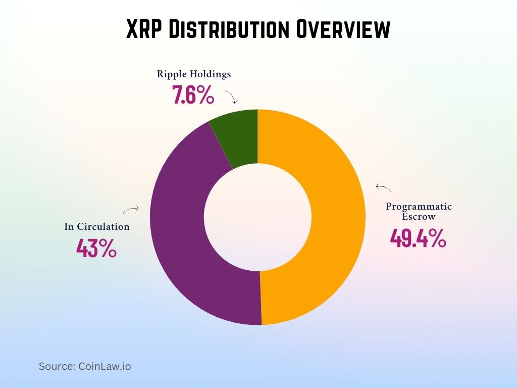 XRP Distribution Overview XRP Distribution Overview