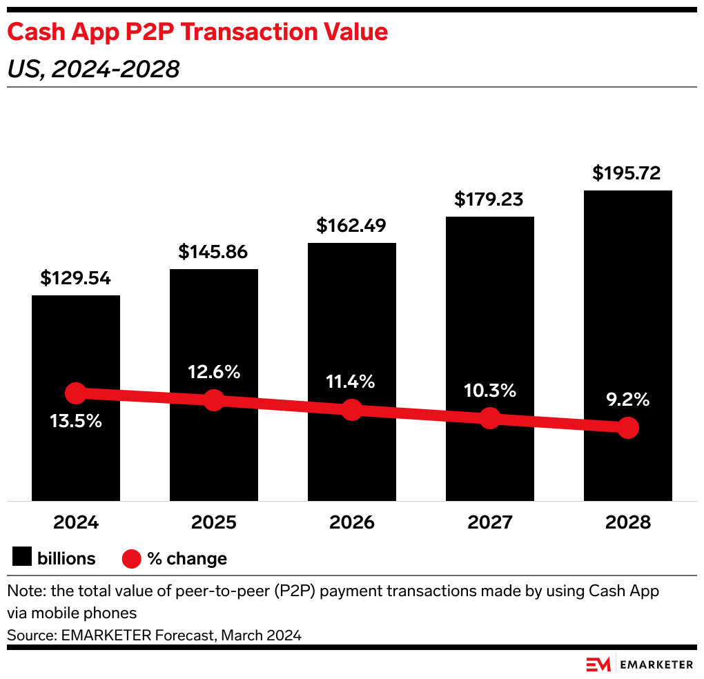 Cash App P2P Transaction Value Forecast (US, 2024–2028) Cash App P2P Transaction Value Forecast (US, 2024–2028)