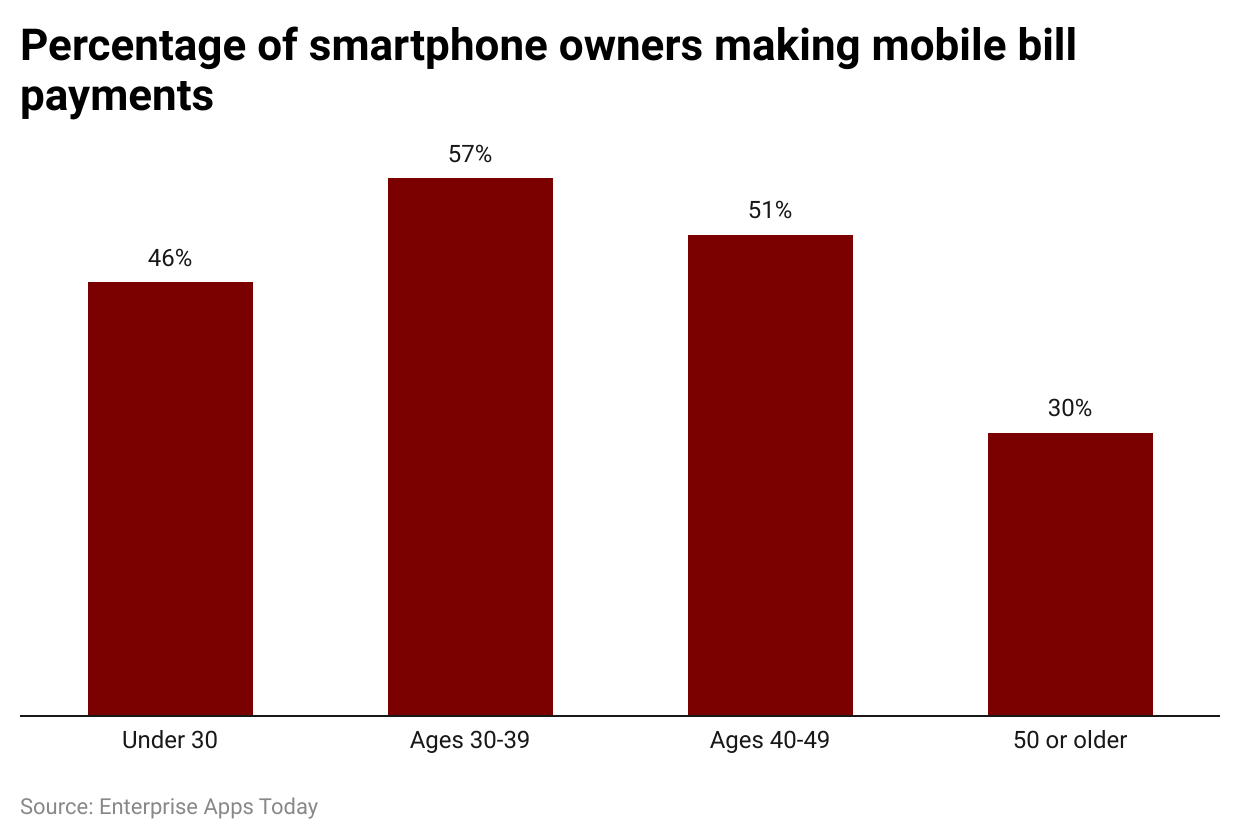 Smartphone Users and Mobile Bill Payment Trends by Age Group Smartphone Users and Mobile Bill Payment Trends by Age Group