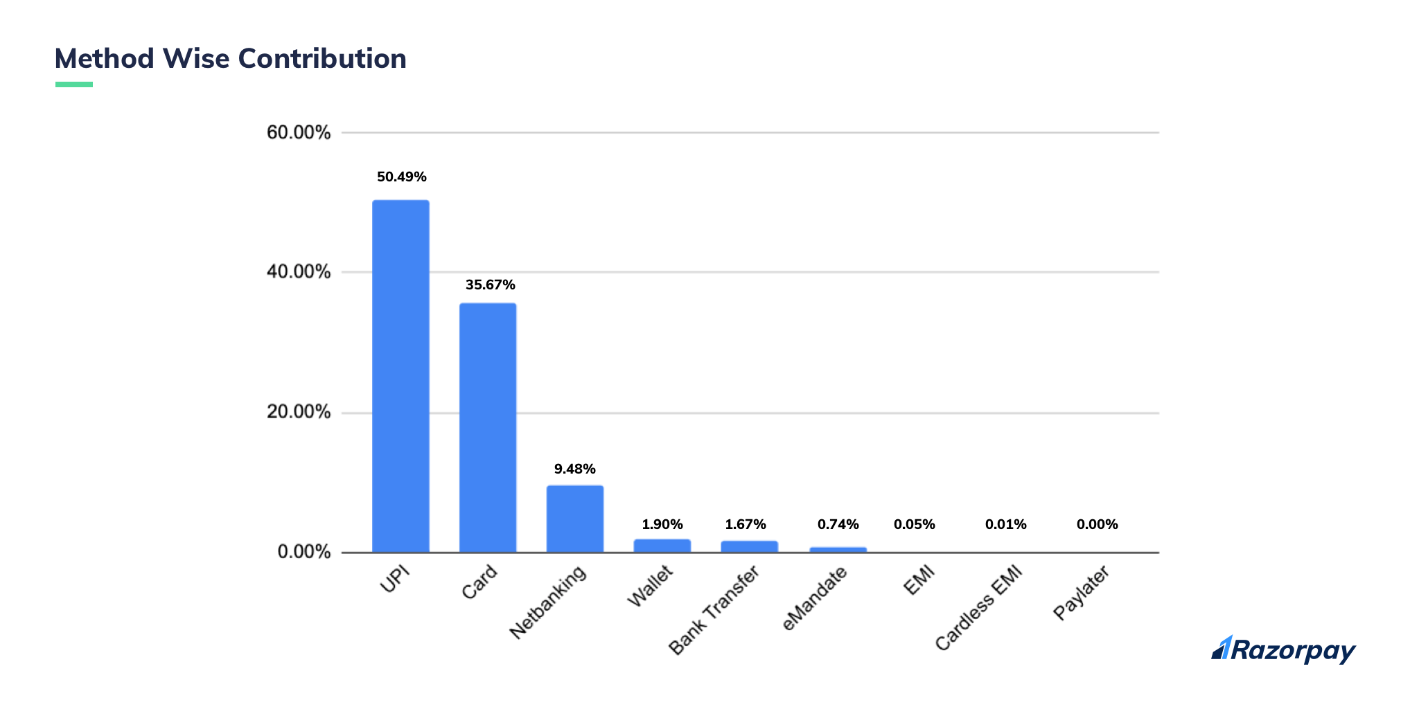 Payment Method Contribution Breakdown – Razorpay Payment Method Contribution Breakdown – Razorpay