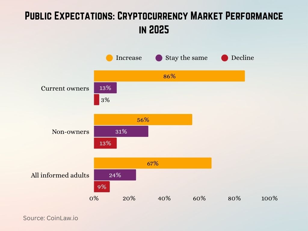 Public Expectations Cryptocurrency Market Performance in 2025 Public Expectations Cryptocurrency Market Performance in 2025